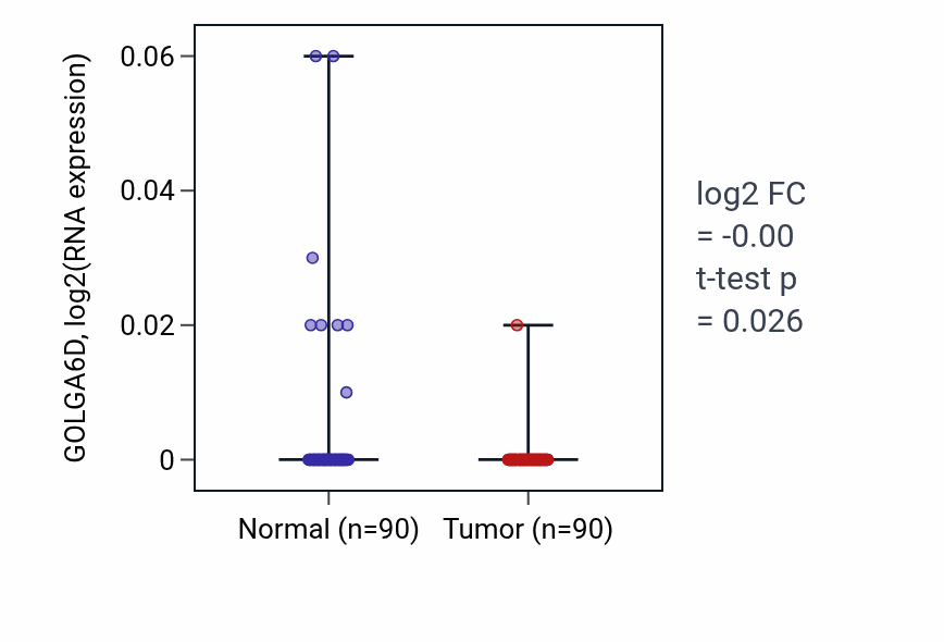 Tumor-vs-normal expression box plot for GOLGA6D RNA in BRCA.