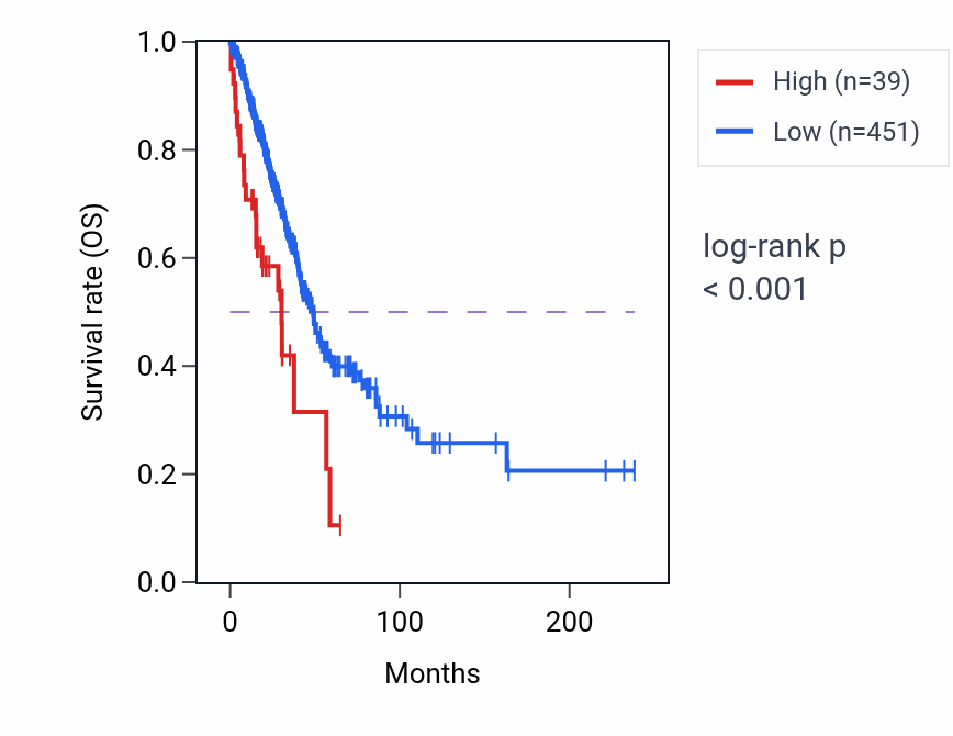 Kaplan&ndash;Meier survival curve for GOLGA6D RNA-high vs -low samples in LUAD.