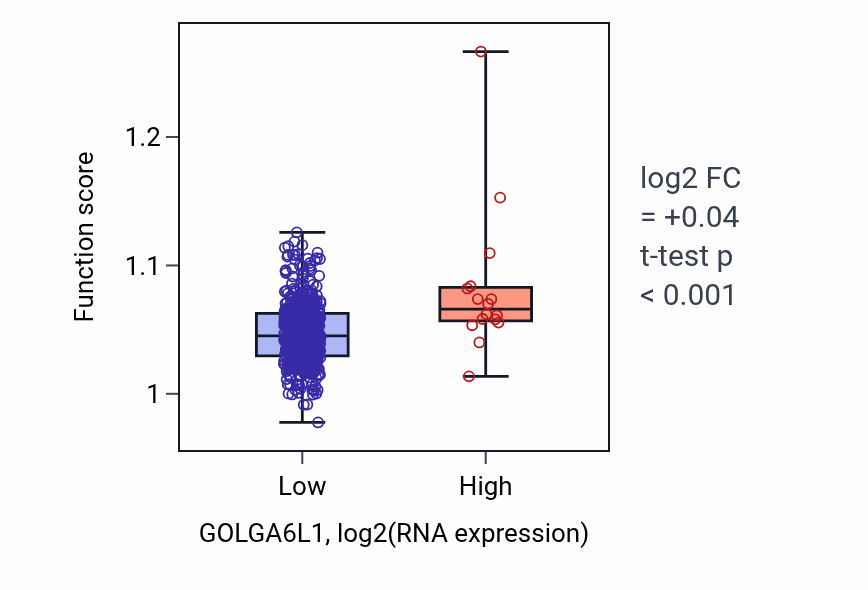 Box plot of Positive regulation of lymphocyte mediated immunity in GOLGA6L1-low vs GOLGA6L1-high samples in KIRC.