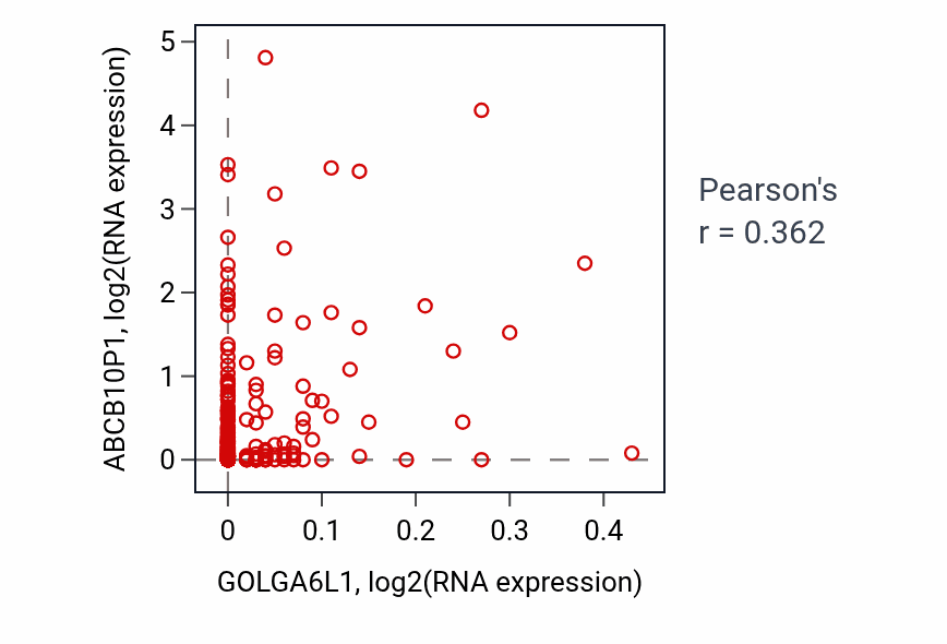Per-sample scatter of GOLGA6L1 vs ABCB10P1 in LUSC (Pearson r = 0.36).