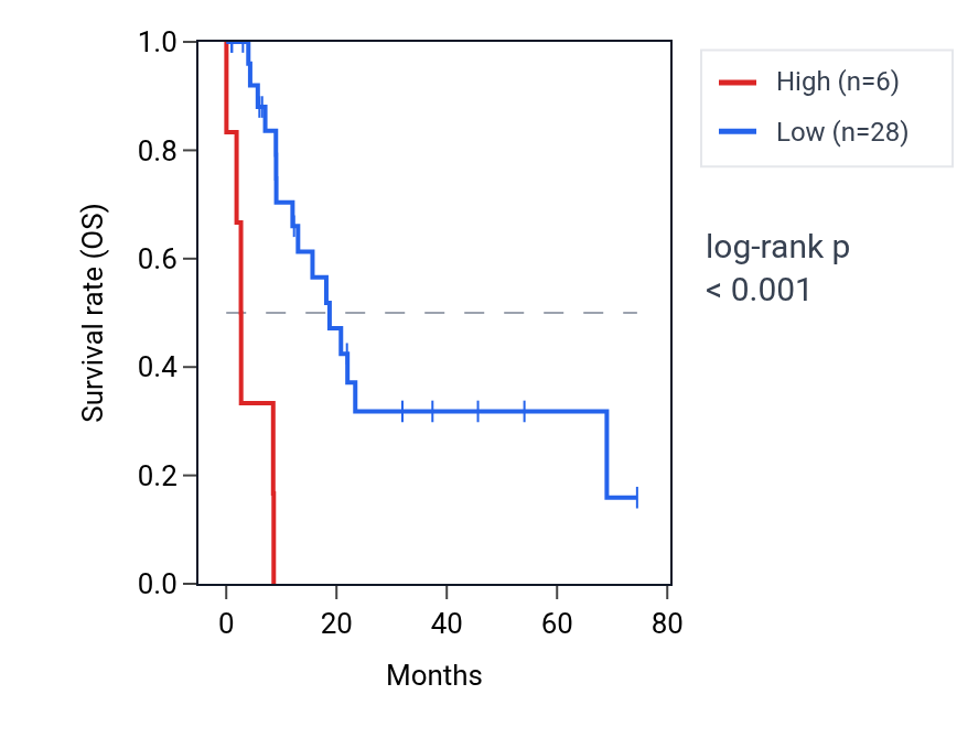 Kaplan&ndash;Meier survival curve for GOLGA6L1 RNA expression in STAD: high vs low expression groups.