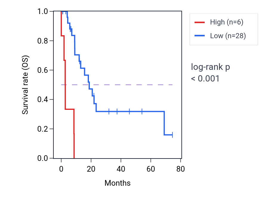 Kaplan&ndash;Meier survival curve for GOLGA6L1 RNA-high vs -low samples in STAD.
