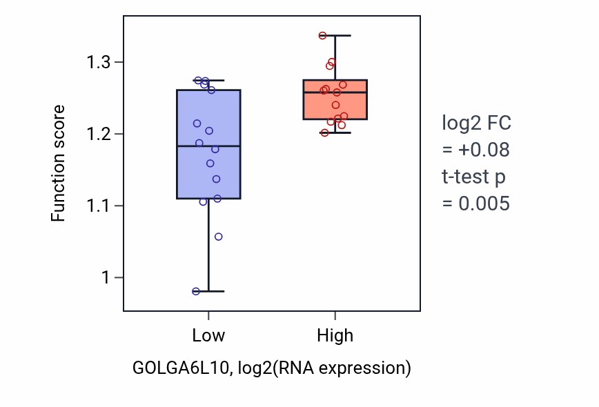 Box plot of Microtubule polymerization in GOLGA6L10-low vs GOLGA6L10-high samples in LUNG_NSCLC_LUSC.