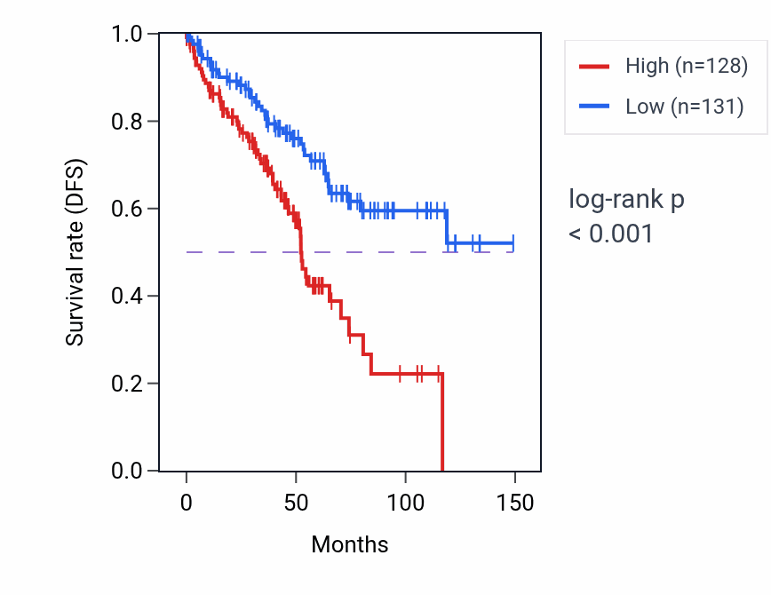 Kaplan&ndash;Meier survival curve for GOLGA6L10 RNA expression in KIRC: high vs low expression groups.