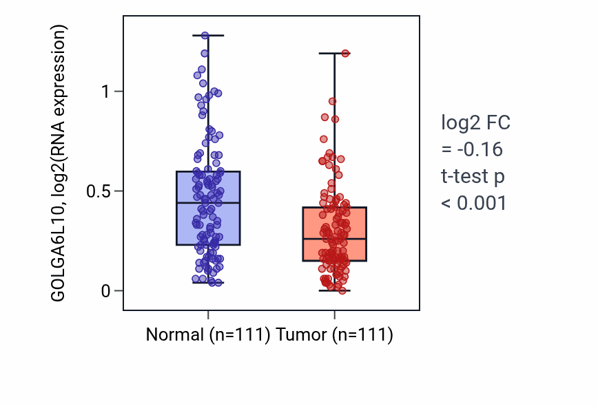 Tumor-vs-normal expression box plot for GOLGA6L10 in BRCA.
