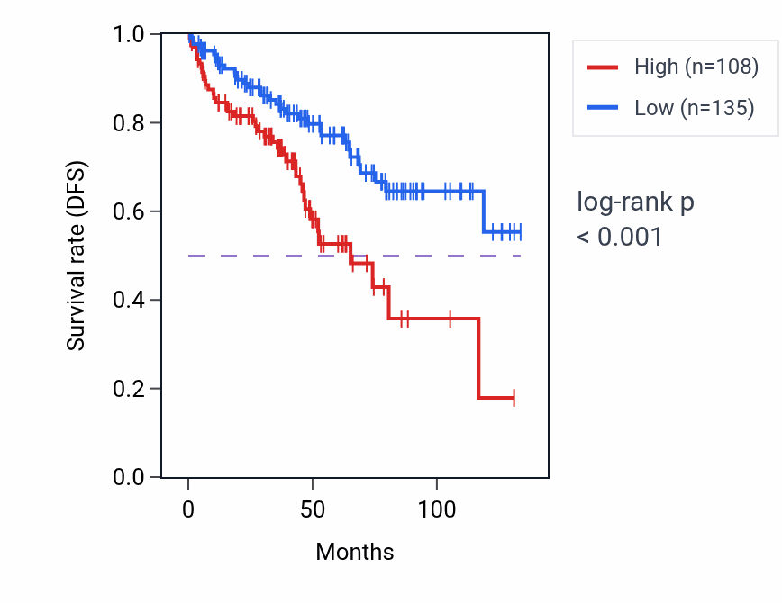 Kaplan&ndash;Meier survival curve for GOLGA6L17P RNA expression in KIRC: high vs low expression groups.