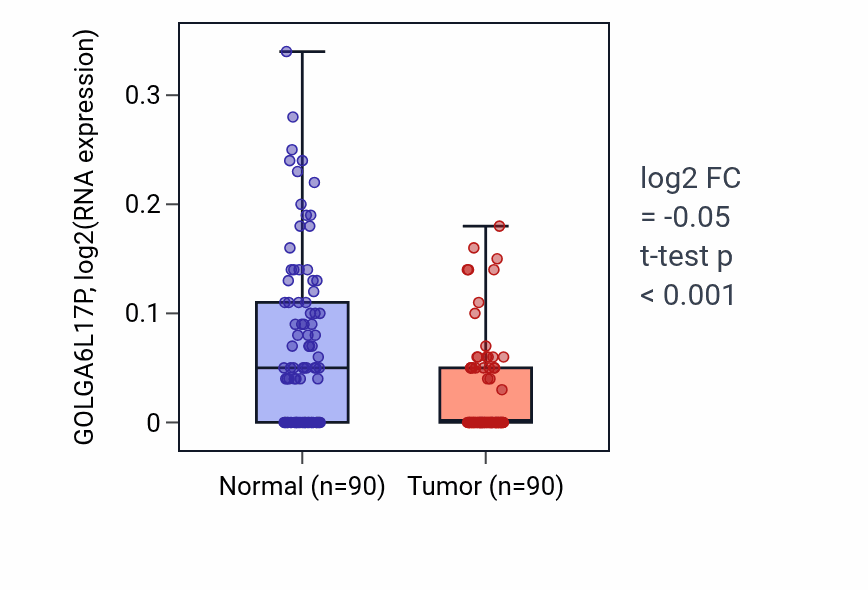 Tumor-vs-normal expression box plot for GOLGA6L17P in BRCA.