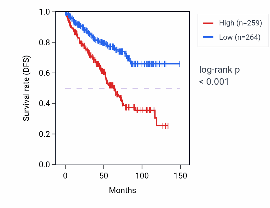 Kaplan&ndash;Meier survival curve for GOLGA6L2 RNA expression in KIRC: high vs low expression groups.