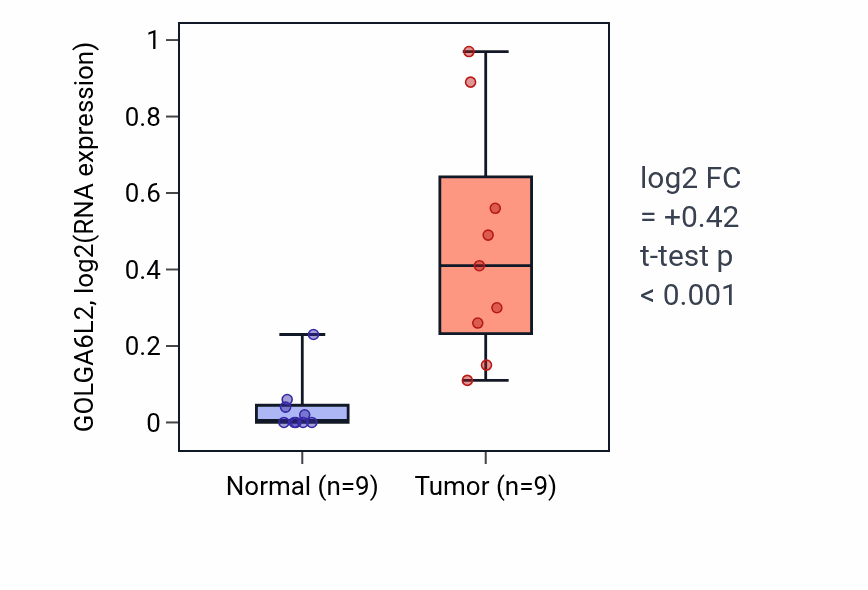 Tumor-vs-normal expression box plot for GOLGA6L2 in HNSC.