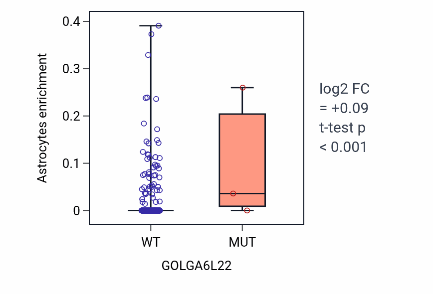 Box plot of Astrocytes in GOLGA6L22-low vs GOLGA6L22-high samples in SKCM.