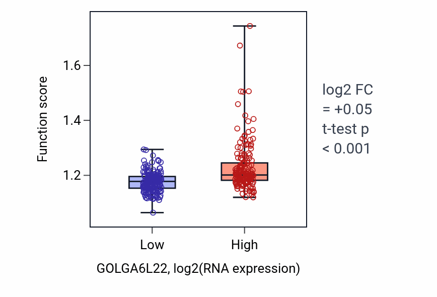 Box plot of Methylation in GOLGA6L22-low vs GOLGA6L22-high samples in STAD.