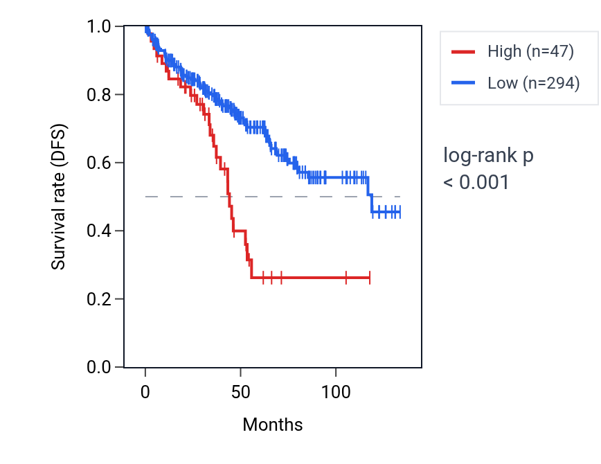 Kaplan&ndash;Meier survival curve for GOLGA6L22 RNA expression in KIRC: high vs low expression groups.