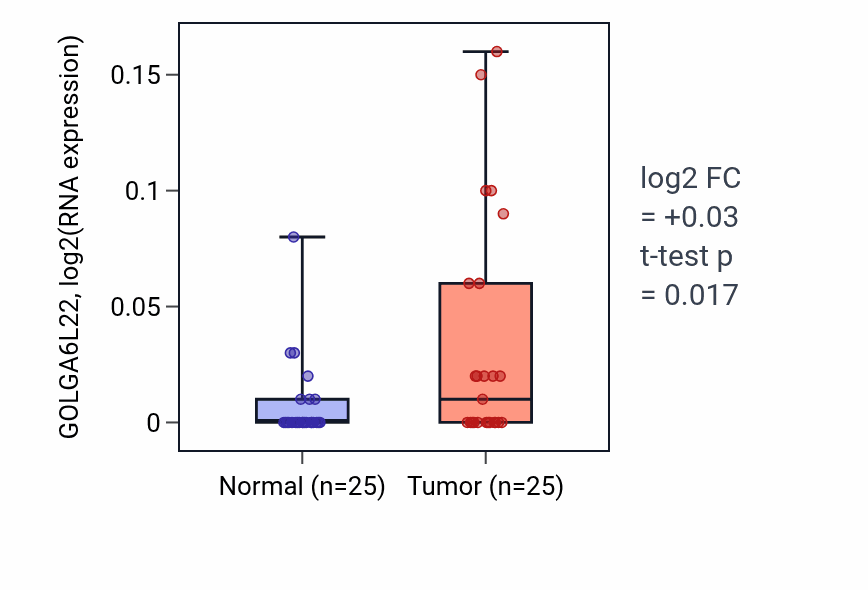 Tumor-vs-normal expression box plot for GOLGA6L22 RNA in HNSC.