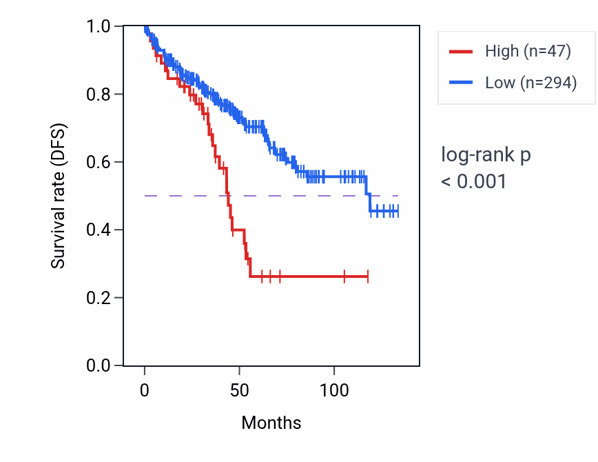Kaplan&ndash;Meier survival curve for GOLGA6L22 RNA-high vs -low samples in KIRC.