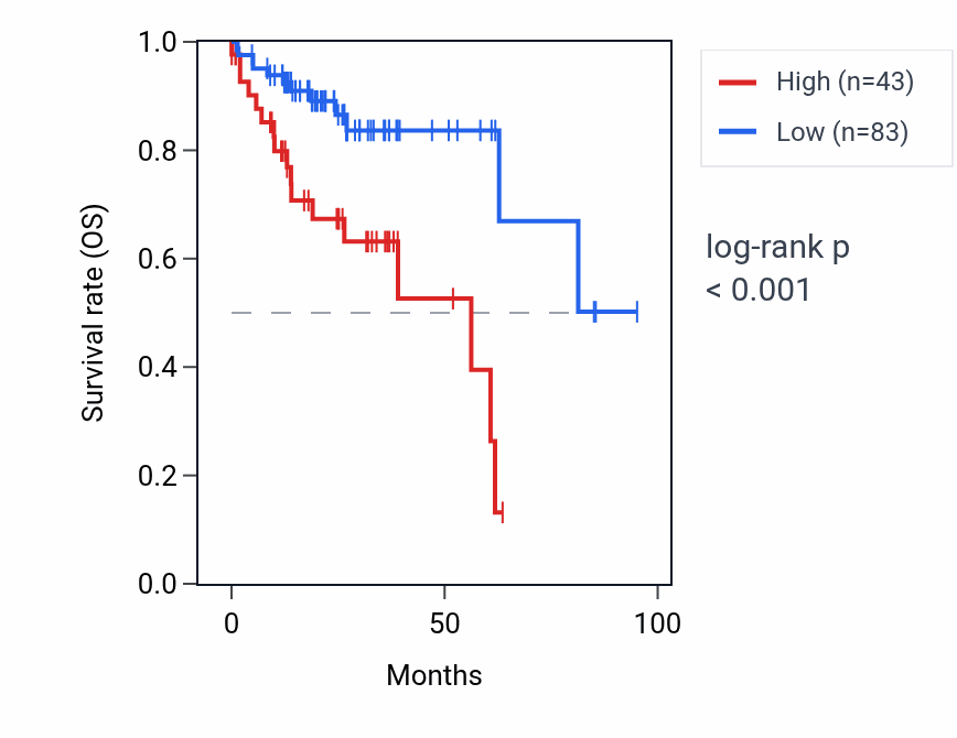 Kaplan&ndash;Meier survival curve for GOLGA6L3 RNA expression in COAD: high vs low expression groups.