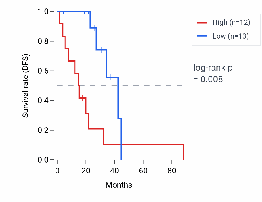 Kaplan&ndash;Meier survival curve for GOLGA6L4 RNA expression in LUAD: high vs low expression groups.