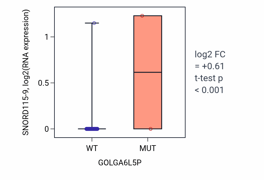 Box plot of SNORD115-9 in GOLGA6L5P-low vs GOLGA6L5P-high samples in UCEC.