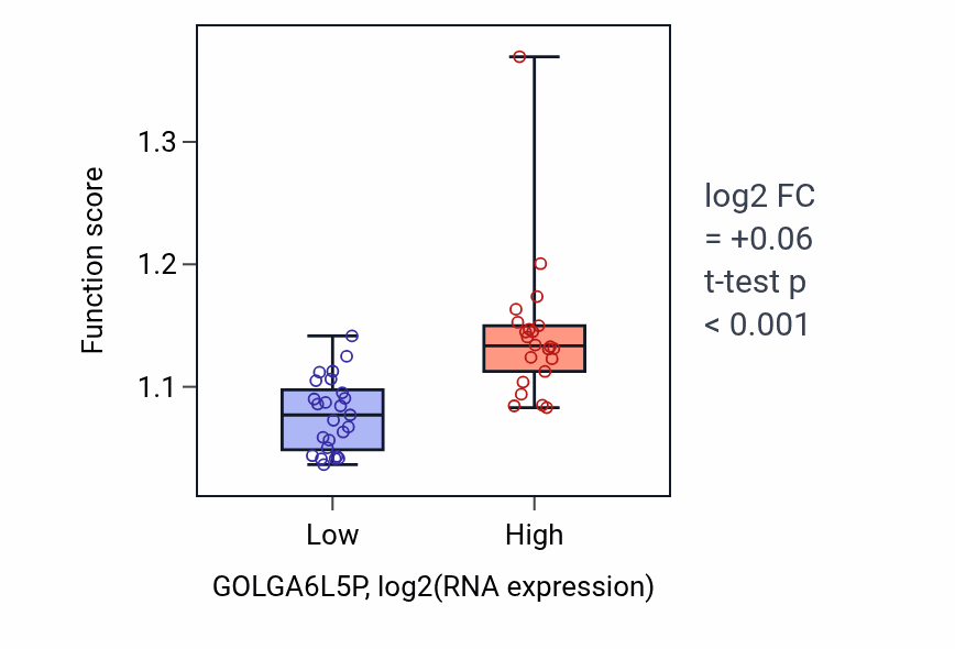 Box plot of miRNA processing in GOLGA6L5P-low vs GOLGA6L5P-high samples in DLBC.