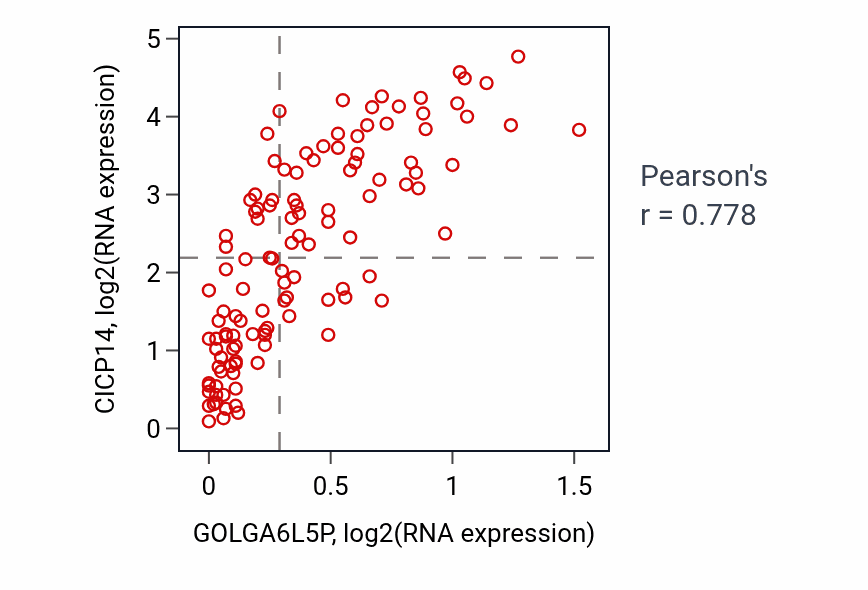 Per-sample scatter of GOLGA6L5P vs CICP14 in THYM (Pearson r = 0.78).