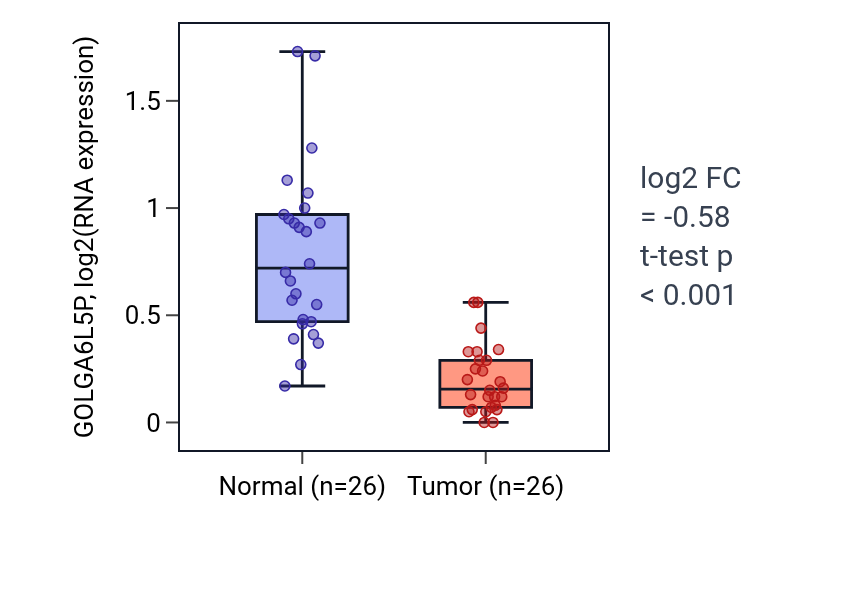 Tumor-vs-normal expression box plot for GOLGA6L5P in BRCA.