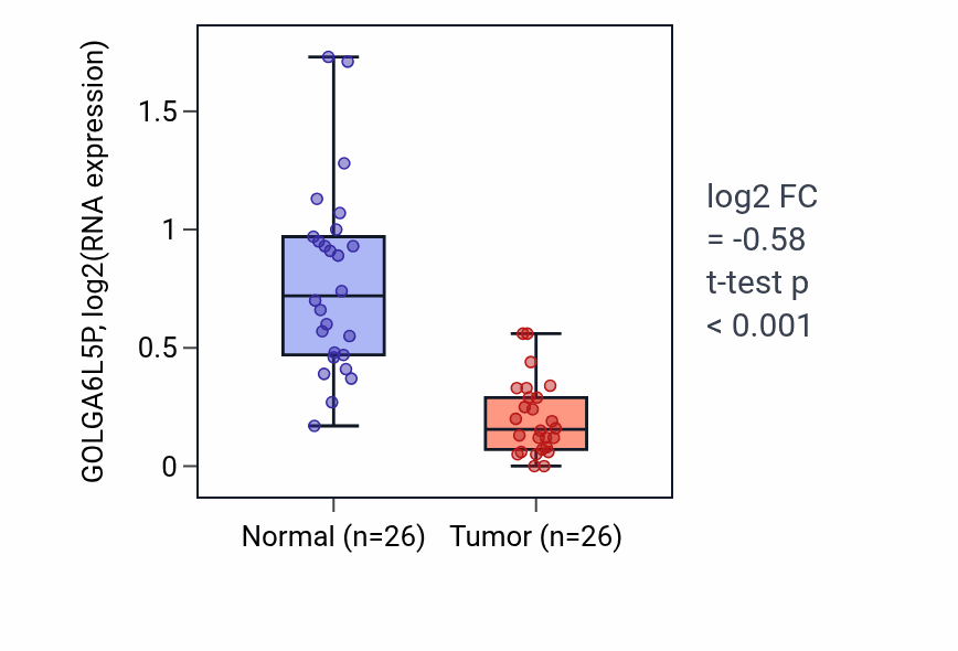 Tumor-vs-normal expression box plot for GOLGA6L5P RNA in BRCA.