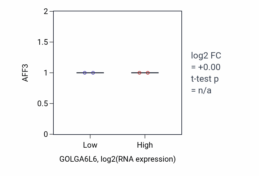 Box plot of AFF3 in GOLGA6L6-low vs GOLGA6L6-high samples in SOFT_TISSUE.
