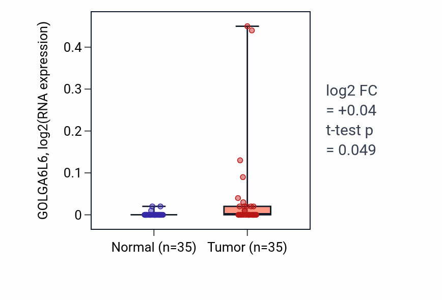 Tumor-vs-normal expression box plot for GOLGA6L6 in LUSC.