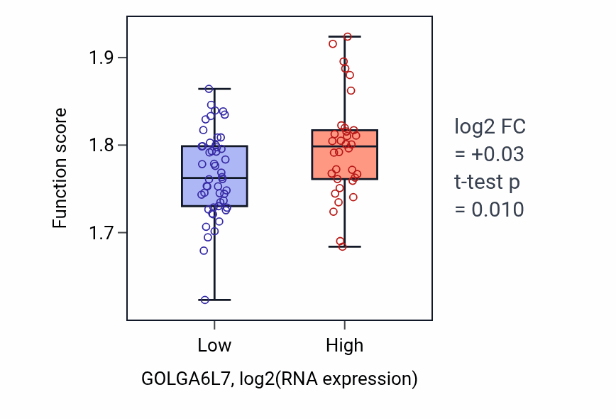 Box plot of Cytoplasmic translation in GOLGA6L7-low vs GOLGA6L7-high samples in CNS.