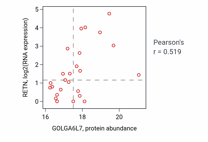 Per-sample scatter of GOLGA6L7 vs RETN in LSCC (Pearson r = 0.52).