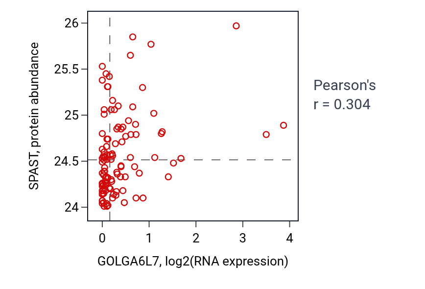 Per-sample scatter of GOLGA6L7 vs SPAST in LSCC (Pearson r = 0.30).