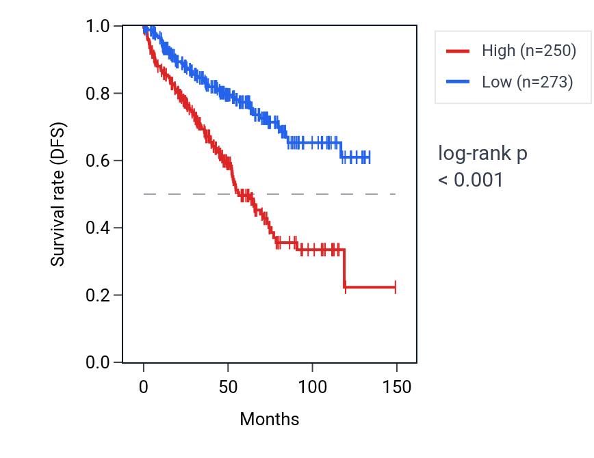 Kaplan&ndash;Meier survival curve for GOLGA6L7 RNA expression in KIRC: high vs low expression groups.