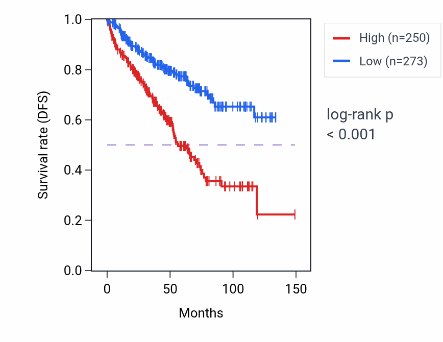 Kaplan&ndash;Meier survival curve for GOLGA6L7 RNA-high vs -low samples in KIRC.