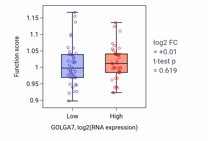 Box plot of Neuronal stem cell population maintenance in GOLGA7-low vs GOLGA7-high samples in ACC.