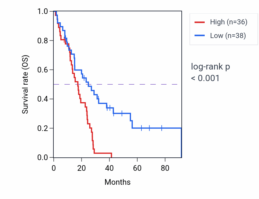 Kaplan&ndash;Meier survival curve for GOLGA7 RNA expression in MESO: high vs low expression groups.