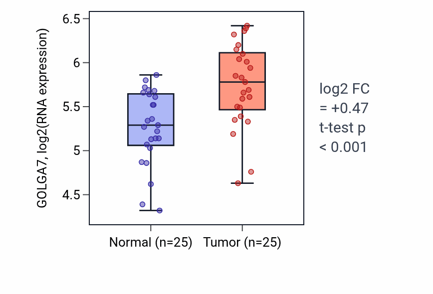 Tumor-vs-normal expression box plot for GOLGA7 in HNSC.