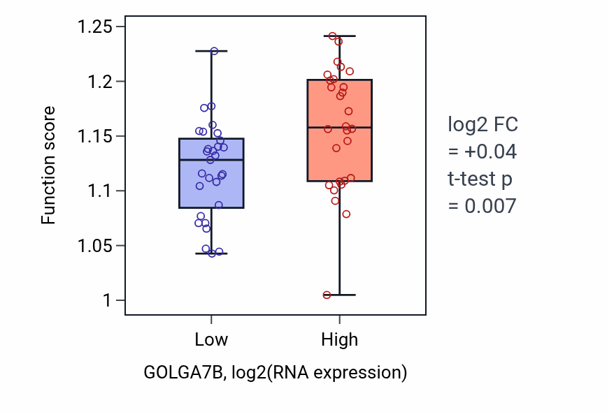 Box plot of Vesicle fusion in GOLGA7B-low vs GOLGA7B-high samples in BREAST.