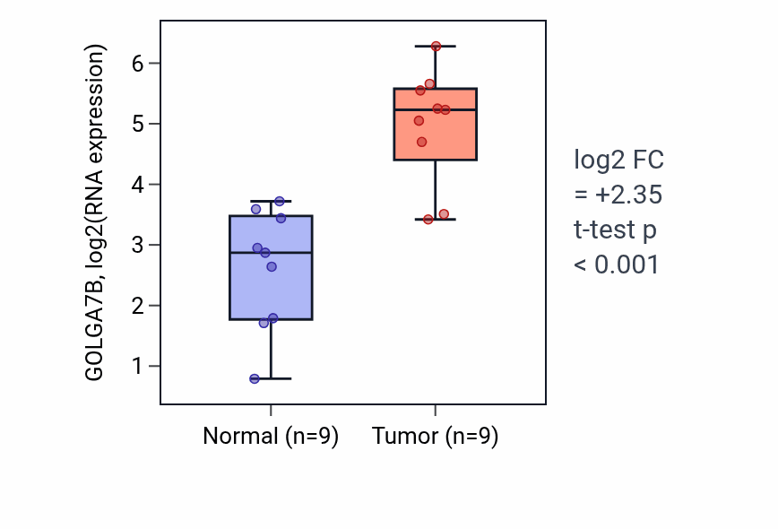 Tumor-vs-normal expression box plot for GOLGA7B in HNSC.