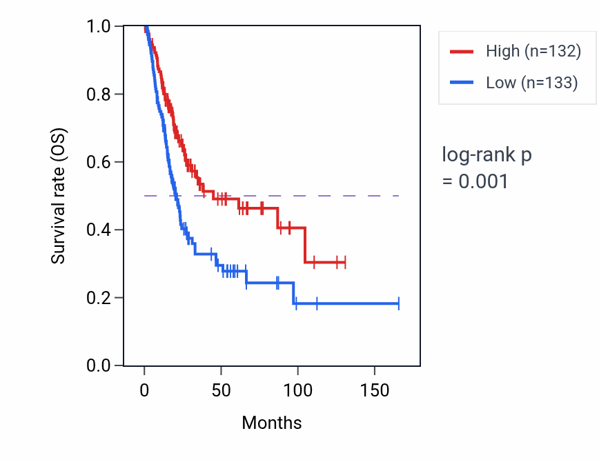 Kaplan&ndash;Meier survival curve for GOLGA8A RNA expression in BLCA: high vs low expression groups.