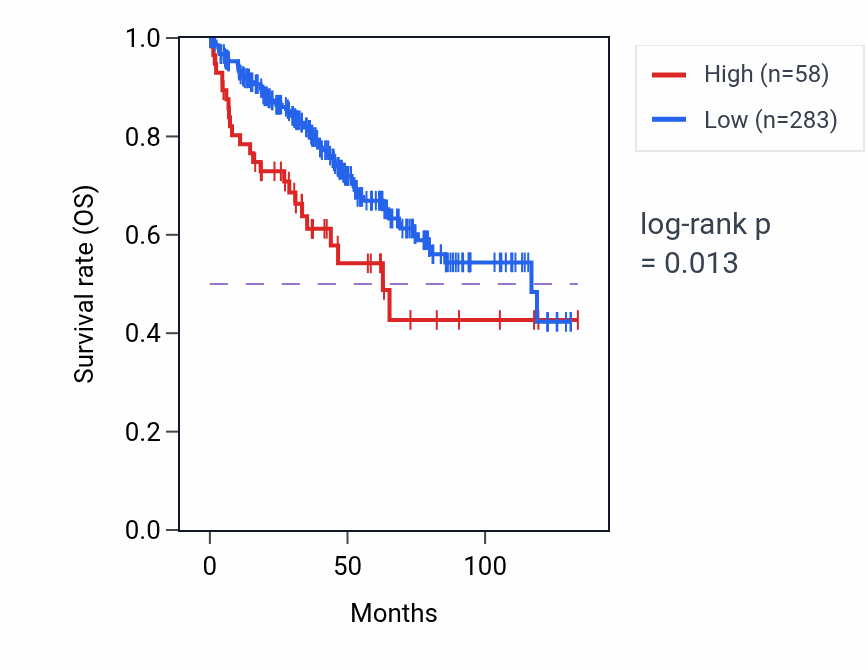 Kaplan&ndash;Meier survival curve for GOLGA8CP RNA expression in KIRC: high vs low expression groups.