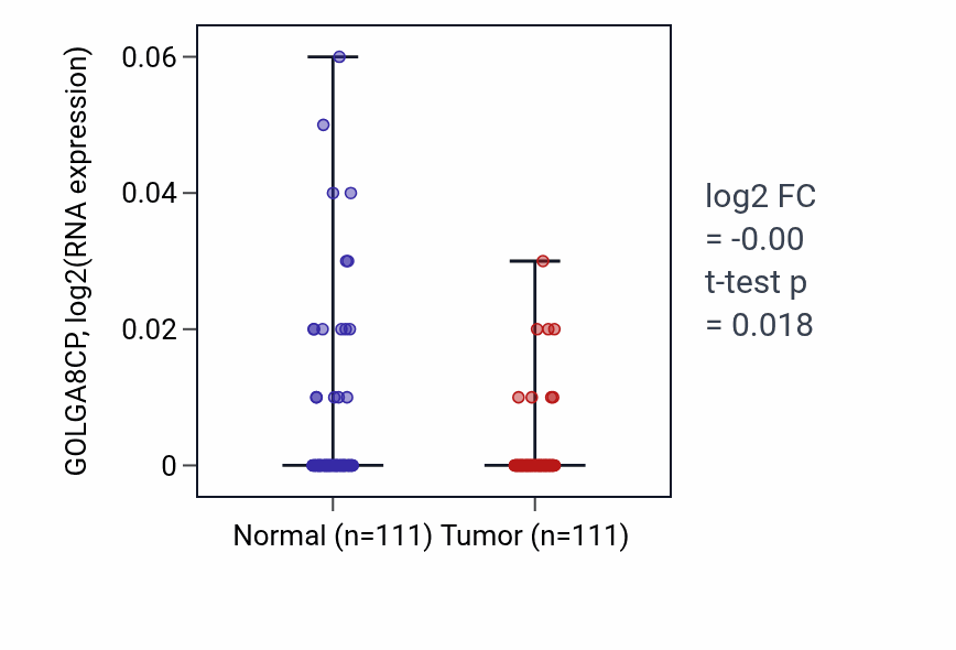 Tumor-vs-normal expression box plot for GOLGA8CP in BRCA.