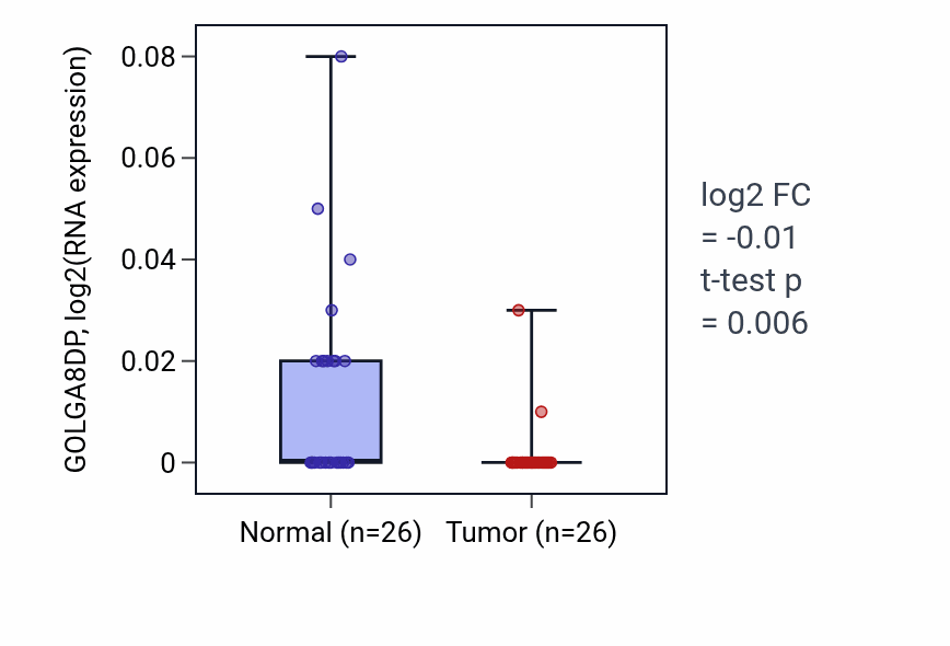Tumor-vs-normal expression box plot for GOLGA8DP in BRCA.