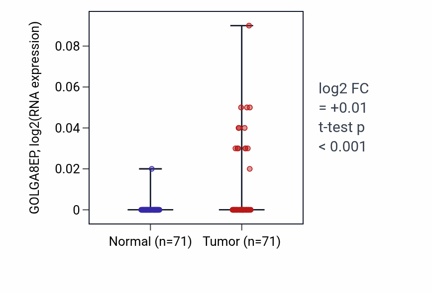 Tumor-vs-normal expression box plot for GOLGA8EP in KIRC.