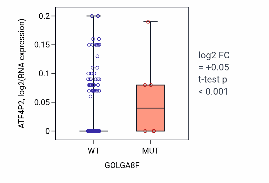 Box plot of ATF4P2 in GOLGA8F-low vs GOLGA8F-high samples in UCEC.