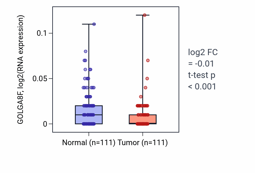 Tumor-vs-normal expression box plot for GOLGA8F RNA in BRCA.