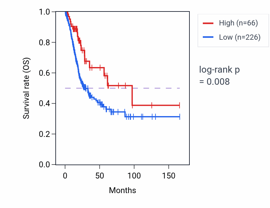 Kaplan&ndash;Meier survival curve for GOLGA8F RNA-high vs -low samples in BLCA.