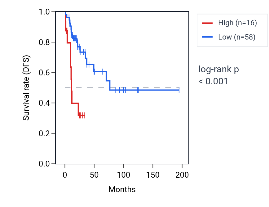 Kaplan&ndash;Meier survival curve for GOLGA8G RNA expression in KIRP: high vs low expression groups.