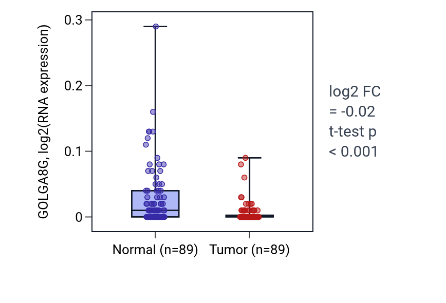 Tumor-vs-normal expression box plot for GOLGA8G in BRCA.