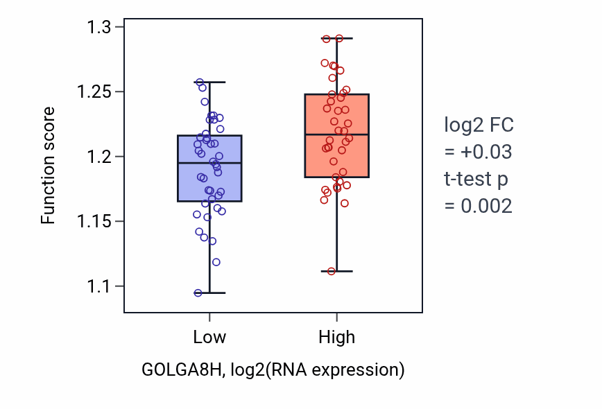 Box plot of Establishment of protein localization to organelle in GOLGA8H-low vs GOLGA8H-high samples in BLOOD_Lymphoma.
