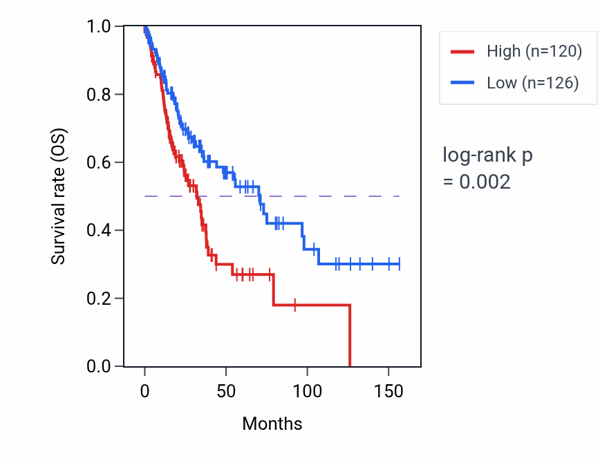 Kaplan&ndash;Meier survival curve for GOLGA8H RNA expression in LUSC: high vs low expression groups.