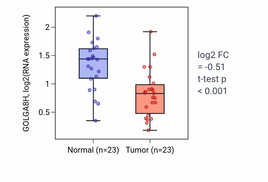 Tumor-vs-normal expression box plot for GOLGA8H in THCA.